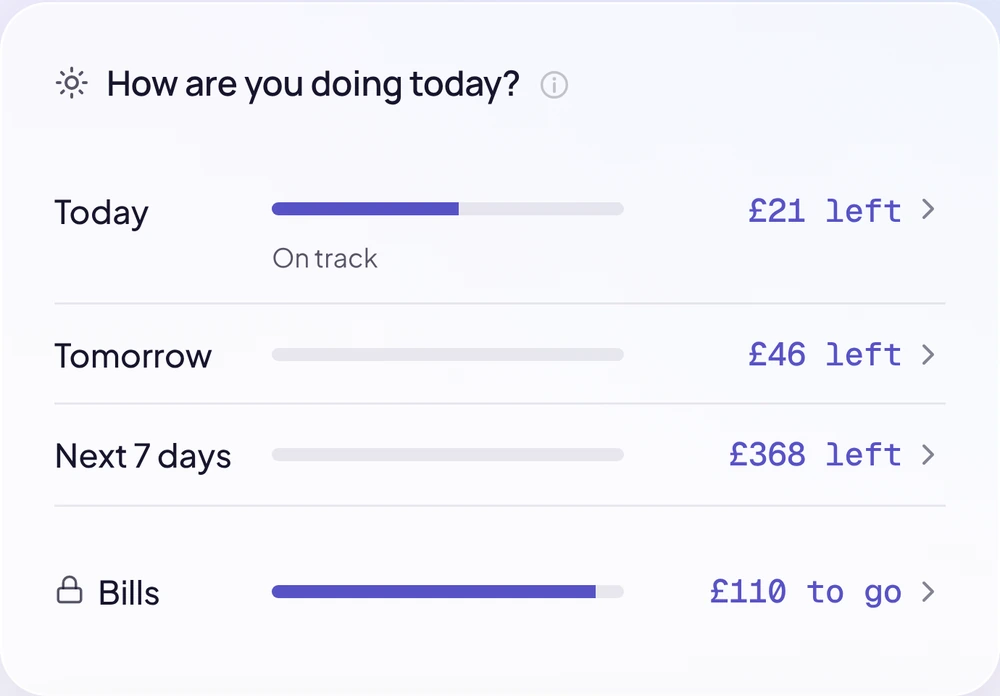 Yamma Home: how much is left to spend today, tomorrow and over the next seven days, each with a pace bar, with bills already set aside on payday shown below.