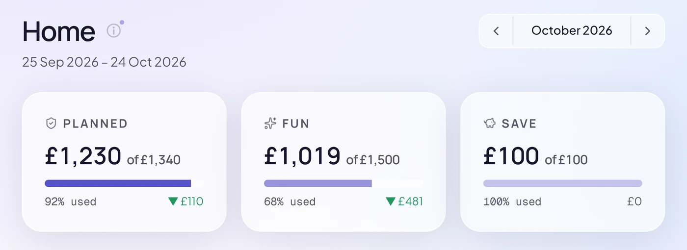 Yamma's Home header showing the current payday-to-payday period and how much of the Planned, Fun and Save budgets has been used.